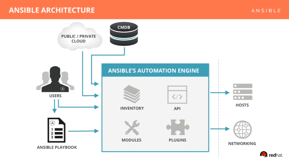 Ansible architecture