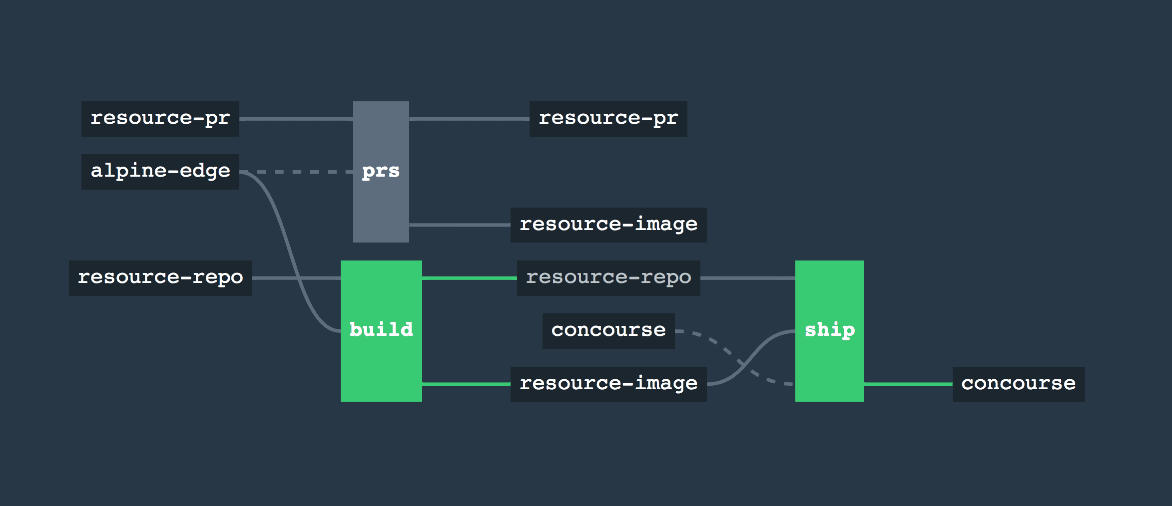 Introduction to Concourse