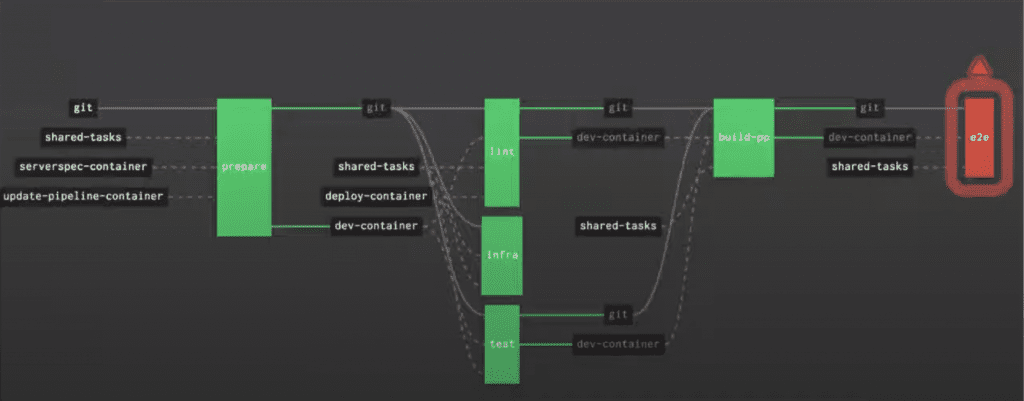 Pipeline user interface